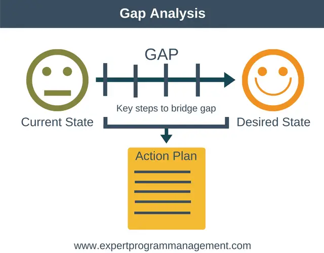 Gap Assessment